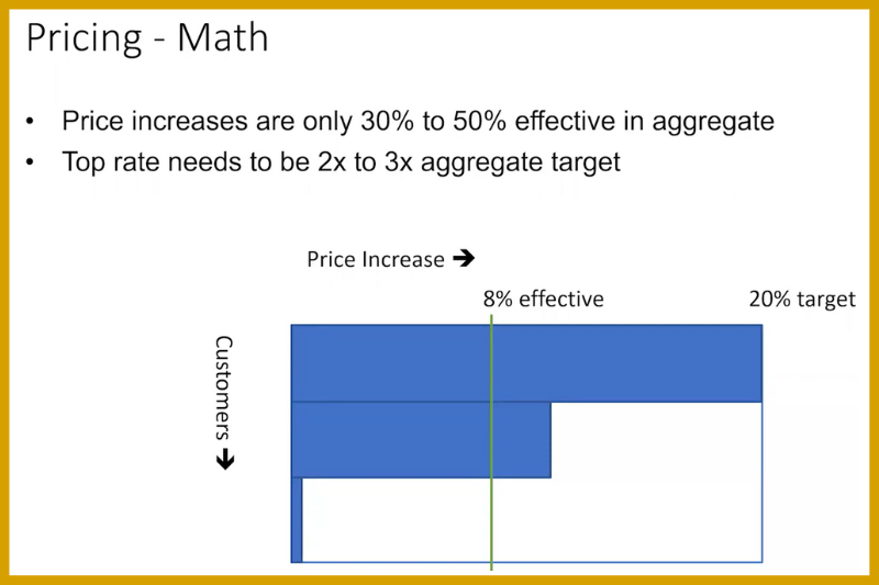 Pricing math chart: price increases are only 30-50% effective in aggregate. Top rate needs to by 2-3X aggregate target