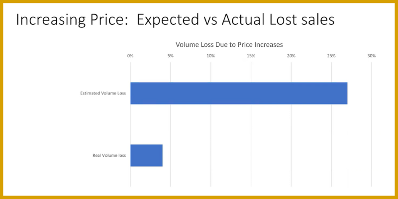 Chart depicting: Increasing Price, Expected Versus Actual Lost Sales. Estimated loss: 27%, Real volume loss: 4%