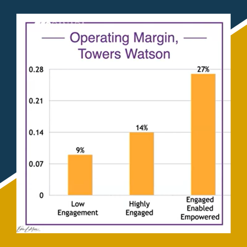 chart depicting operating margins from disengaged to engaged employees