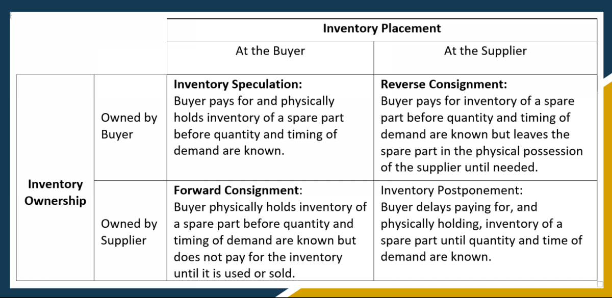 inventory Placement Chart