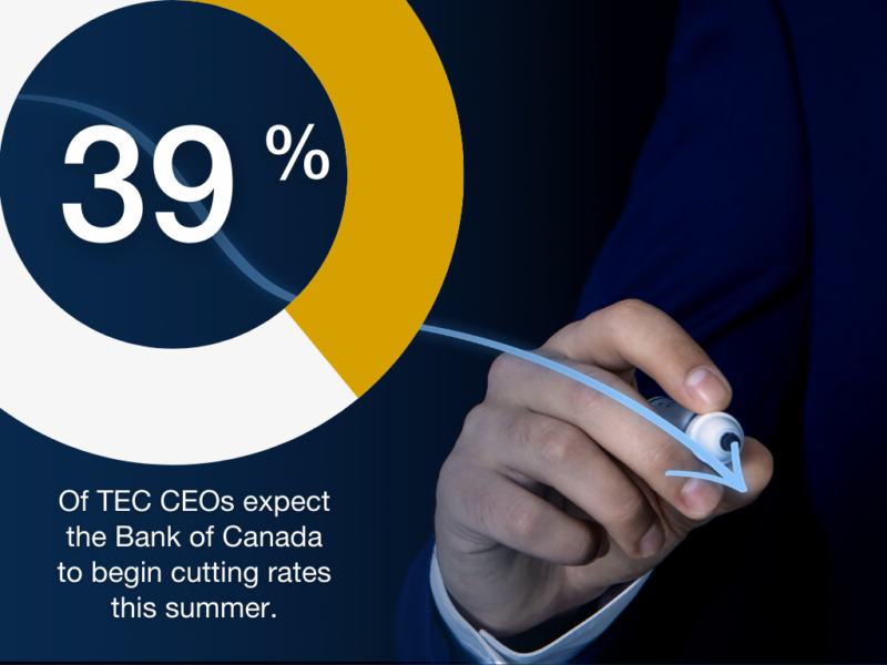 39% of CEOs expect the Bank of Canada to begin cutting rates this summer. Learn more in our business outlook survey with expert insights to help you better understand your market position, industry peers, and competitors.