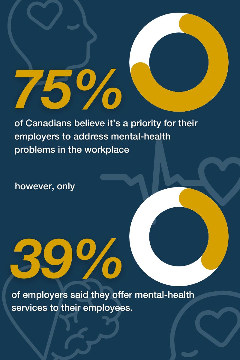 75% of Canadians believe it’s a priority for their employers to address mental-health problems in the workplace. However, only 39% of employers said they offer mental-health services to their employees, such as flexible scheduling and wellness activities. Companies that take measures to support employee wellbeing have seen their productivity improve by an average of 13%. Learn more about HR and recruitment trends in our blogs.