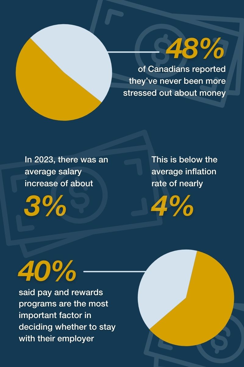 48% of Canadians reported they’ve never been more stressed out about money. In another labour force survey, 40% said pay and rewards programs are the most important factor in deciding whether to stay with their employer. Discover more HR and recruitment trends in our blog.