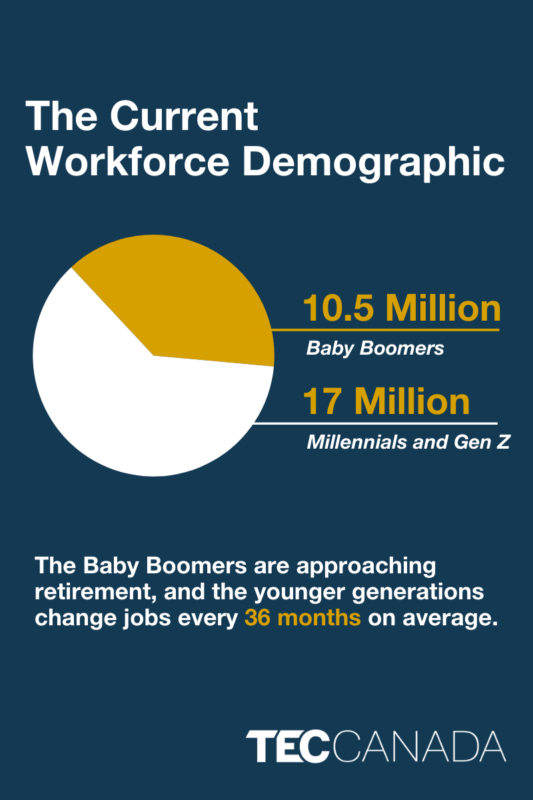 Canada's workforce is changing, suggesting a labour shortage.