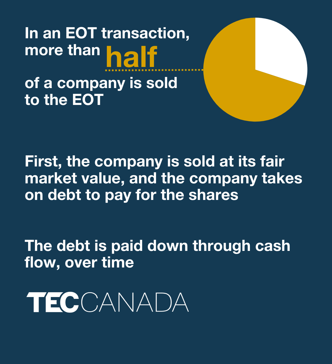 In an Employee Ownership Trust (EOT) transaction, more than half of a company is sold to the EOT. The EOT will then hold shares and become the owner on behalf of all its employees. First, the company is sold at its fair market value, and the company takes on debt to pay for the shares. The debt is then paid down through cash flow, over time.